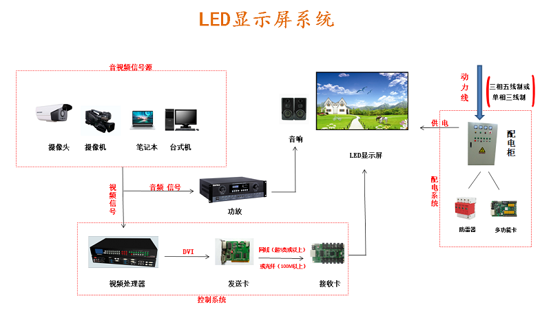 室內全彩led顯示屏系統的設備構成